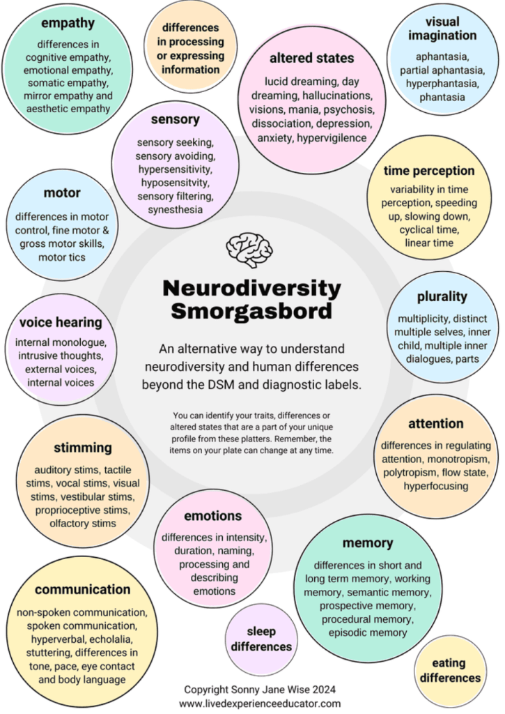 Graphic image of the neurodiversity smorgasbord.  